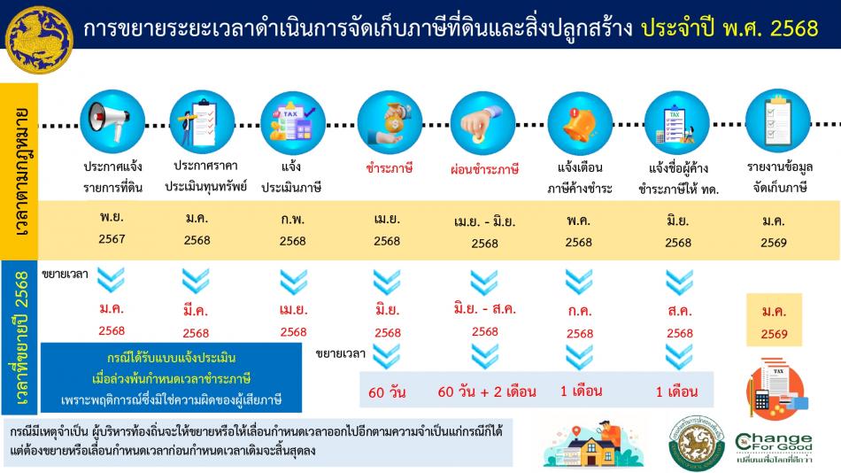 การขยายระยะเวลาดำเนินการจัดเก็บภาษีที่ดินและสิ่งปลูกสร้าง ประจำปี พ.ศ. 2568